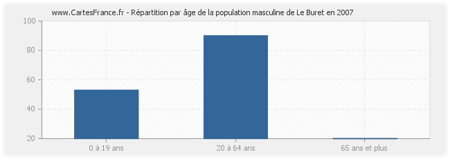 Répartition par âge de la population masculine de Le Buret en 2007